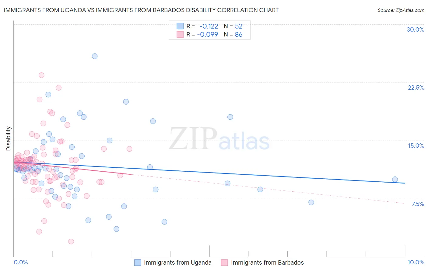 Immigrants from Uganda vs Immigrants from Barbados Disability