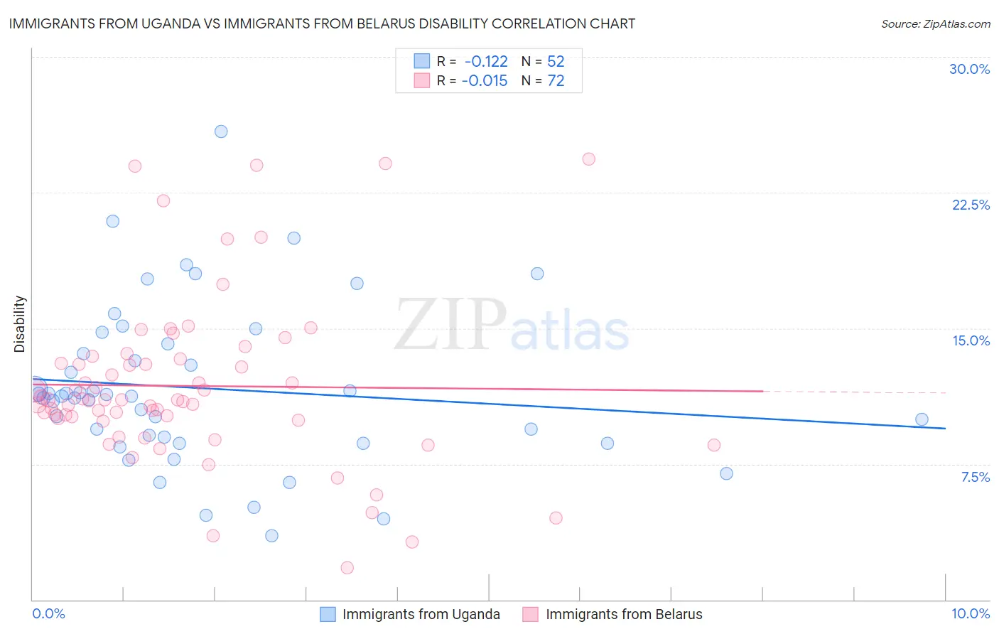 Immigrants from Uganda vs Immigrants from Belarus Disability