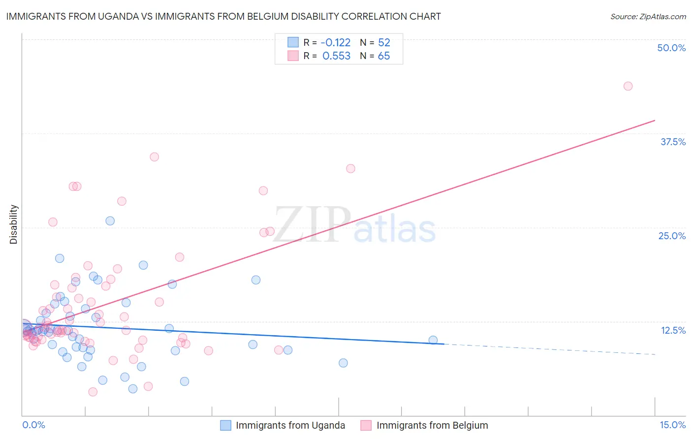 Immigrants from Uganda vs Immigrants from Belgium Disability