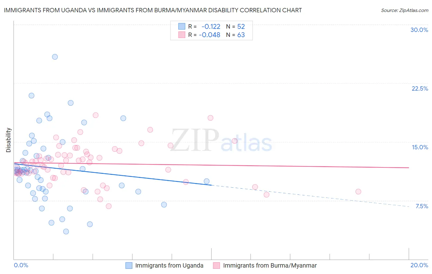 Immigrants from Uganda vs Immigrants from Burma/Myanmar Disability