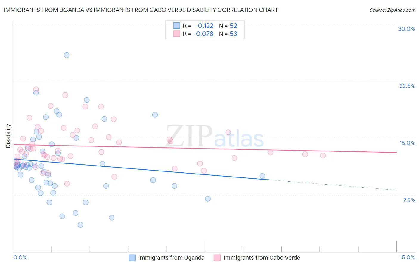 Immigrants from Uganda vs Immigrants from Cabo Verde Disability