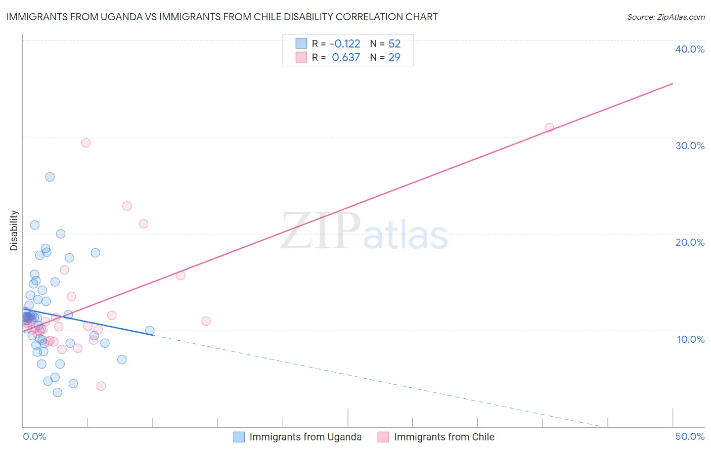 Immigrants from Uganda vs Immigrants from Chile Disability
