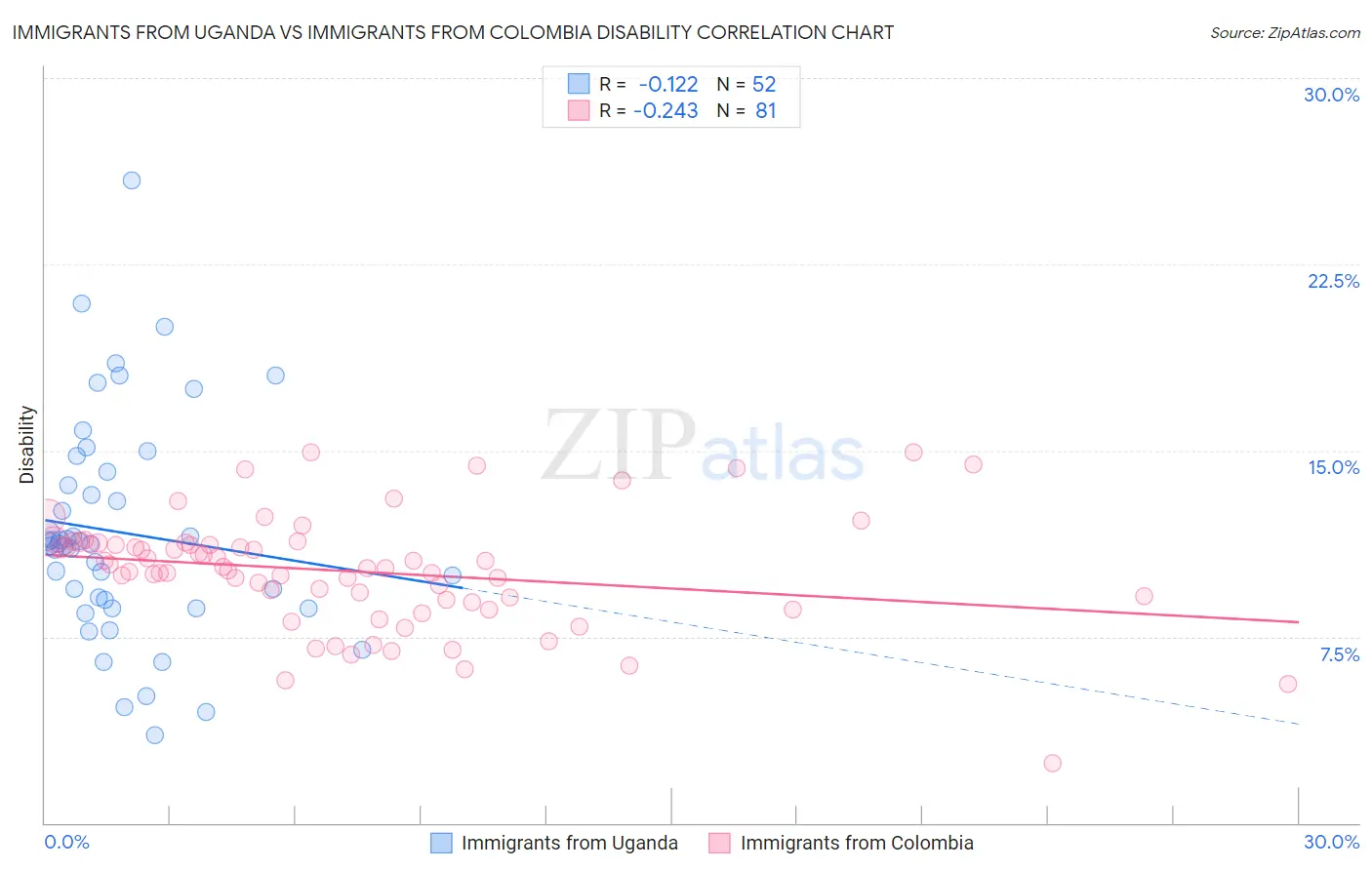 Immigrants from Uganda vs Immigrants from Colombia Disability