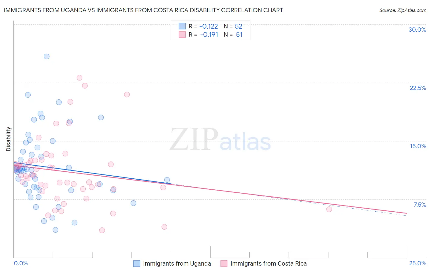 Immigrants from Uganda vs Immigrants from Costa Rica Disability