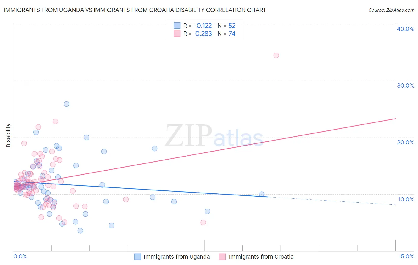 Immigrants from Uganda vs Immigrants from Croatia Disability