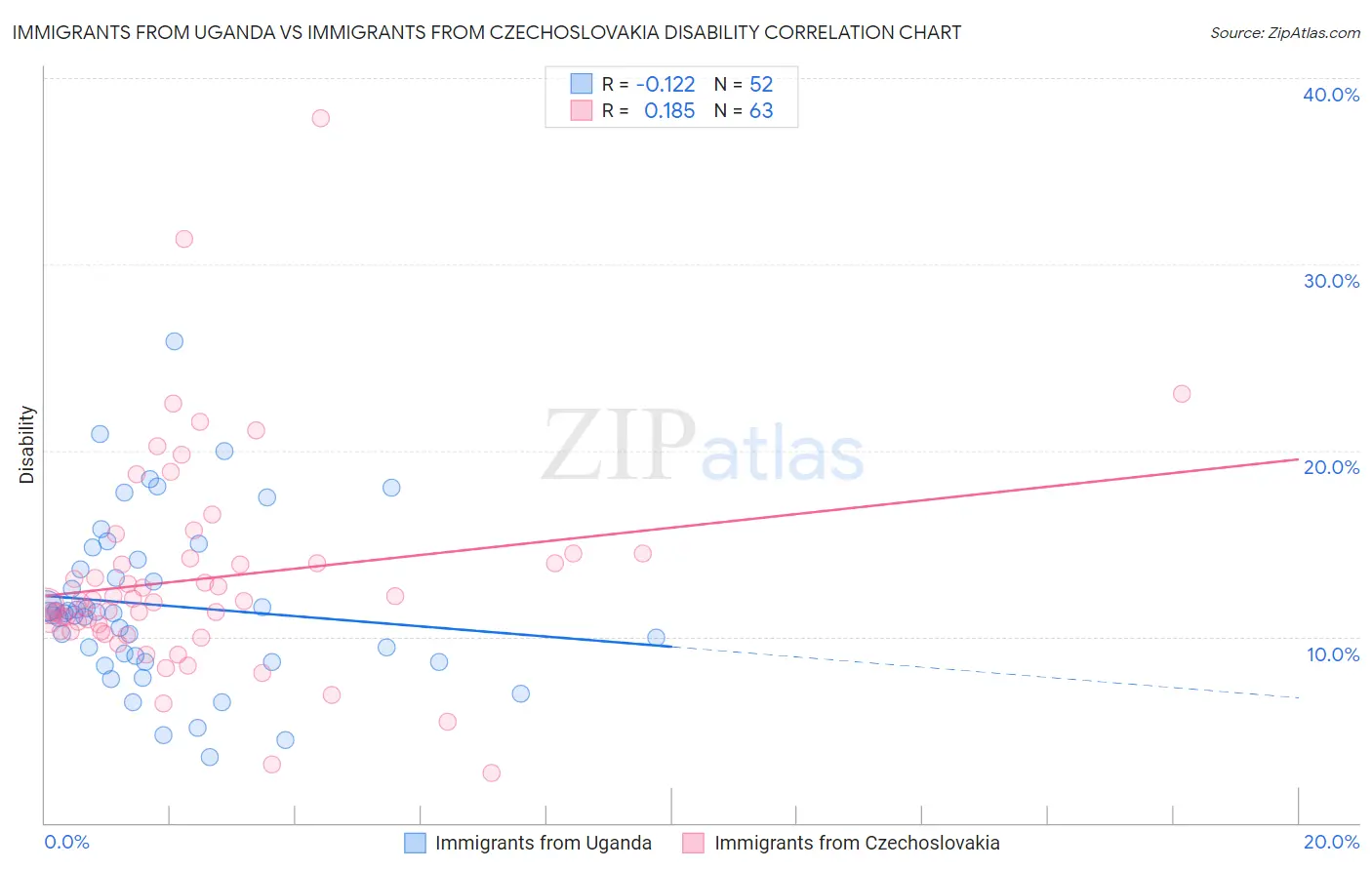 Immigrants from Uganda vs Immigrants from Czechoslovakia Disability