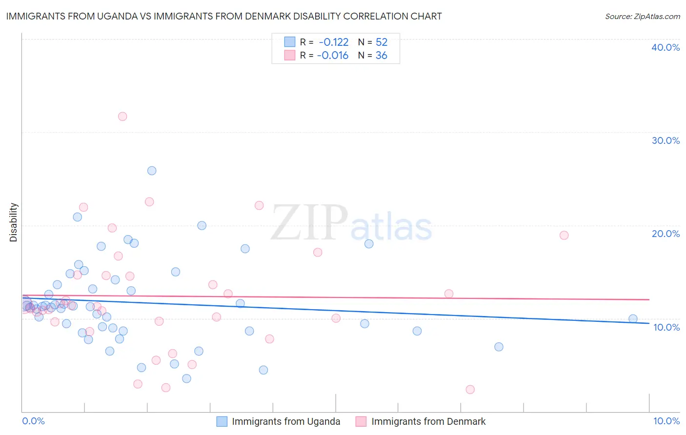 Immigrants from Uganda vs Immigrants from Denmark Disability