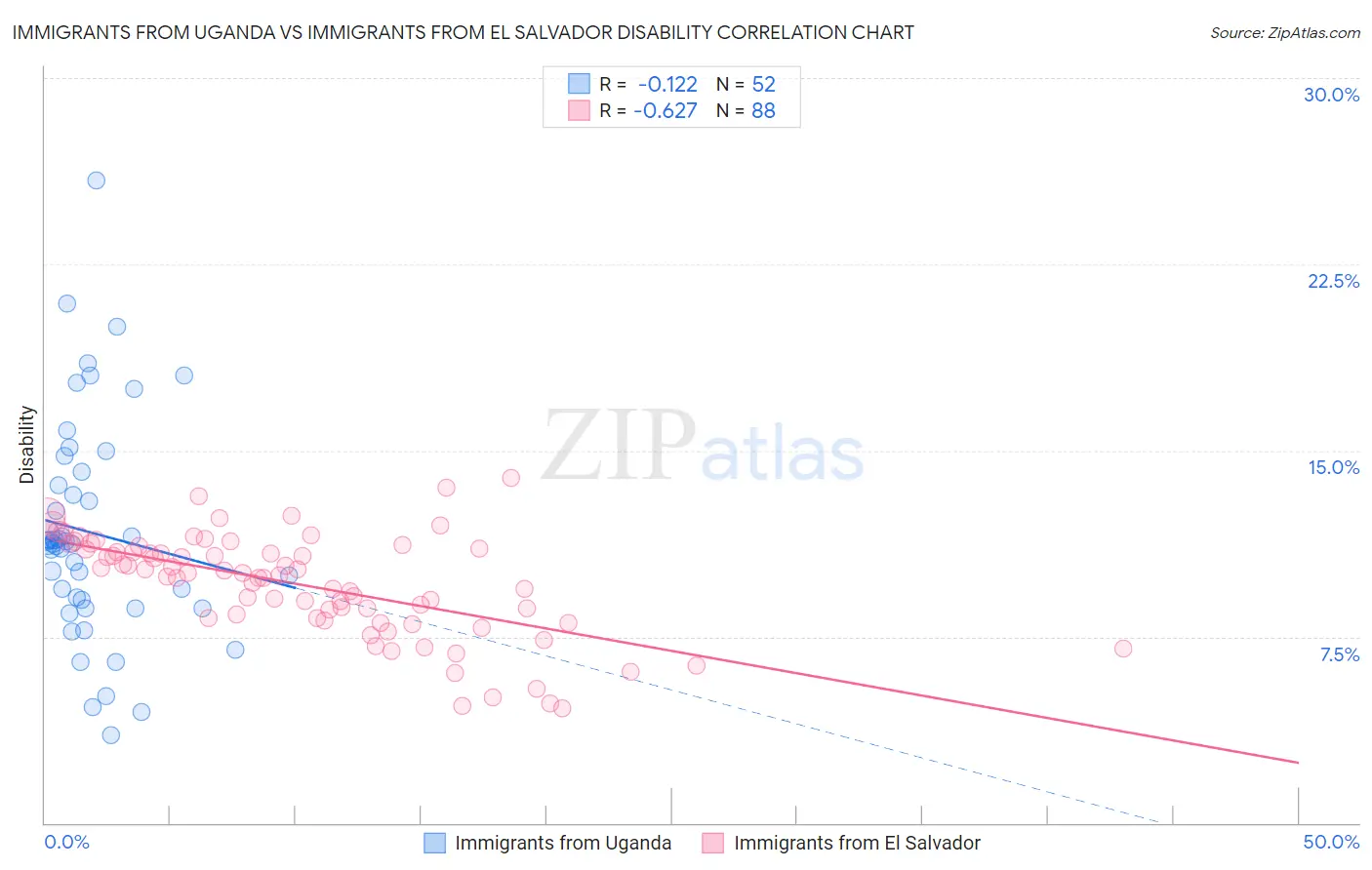 Immigrants from Uganda vs Immigrants from El Salvador Disability