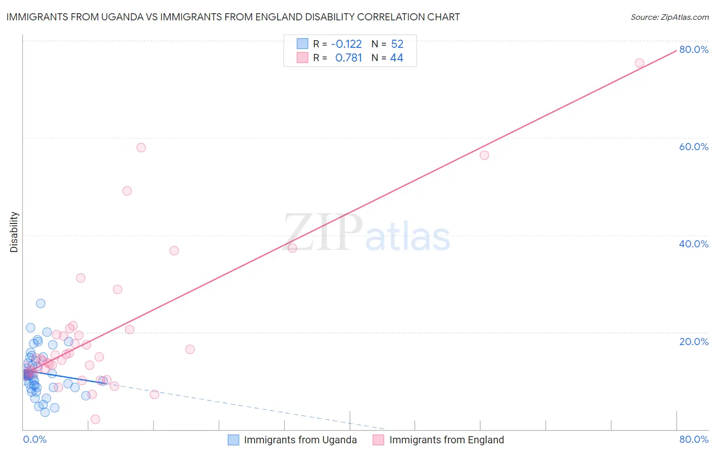 Immigrants from Uganda vs Immigrants from England Disability