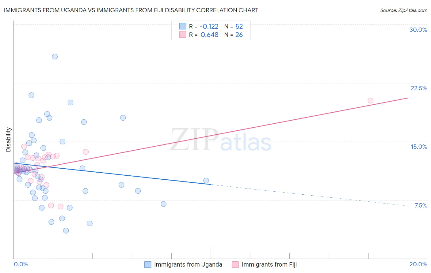 Immigrants from Uganda vs Immigrants from Fiji Disability