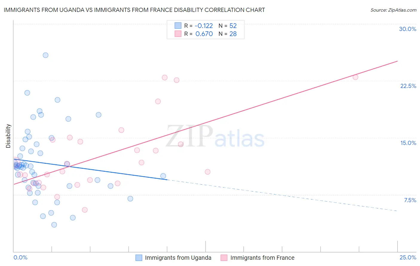 Immigrants from Uganda vs Immigrants from France Disability