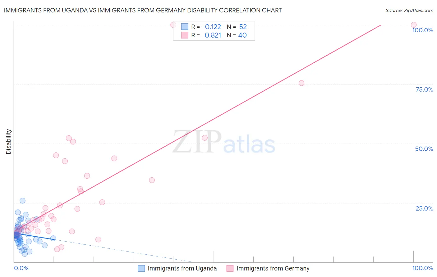 Immigrants from Uganda vs Immigrants from Germany Disability