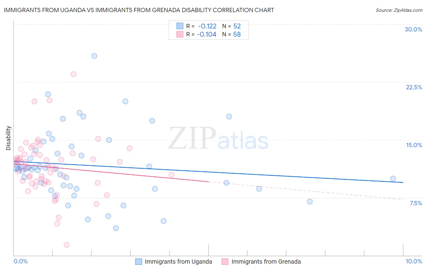 Immigrants from Uganda vs Immigrants from Grenada Disability