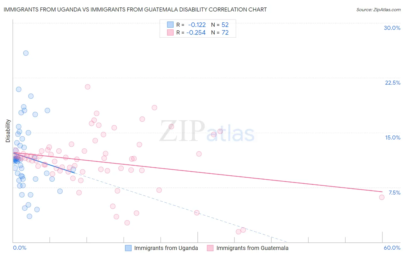 Immigrants from Uganda vs Immigrants from Guatemala Disability