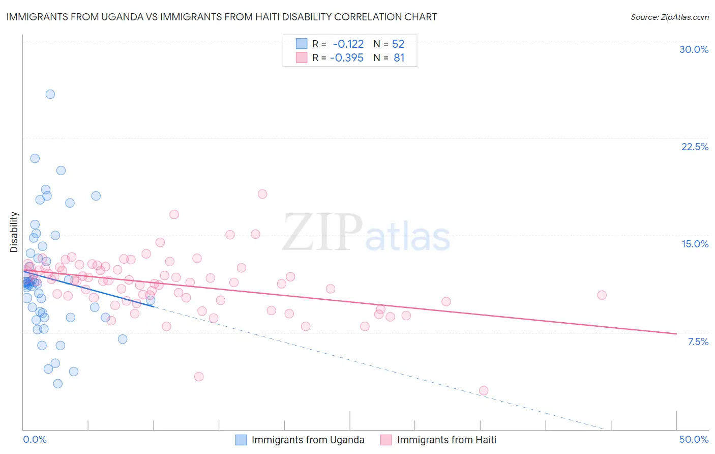 Immigrants from Uganda vs Immigrants from Haiti Disability