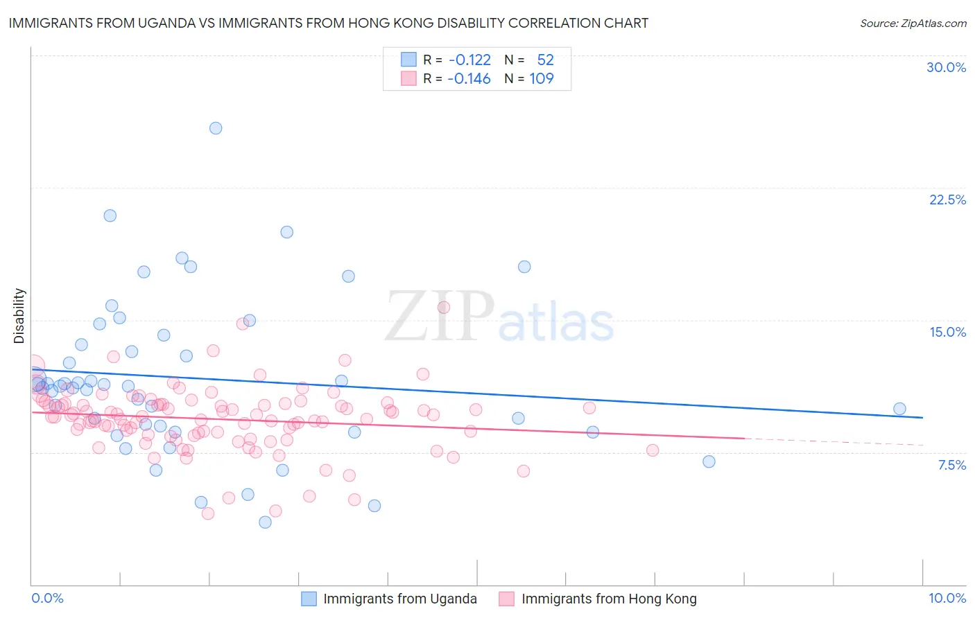 Immigrants from Uganda vs Immigrants from Hong Kong Disability