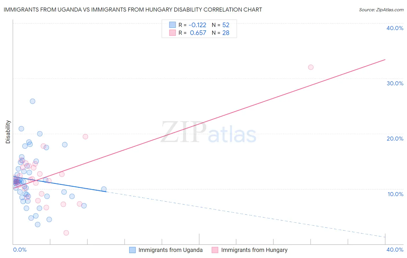 Immigrants from Uganda vs Immigrants from Hungary Disability