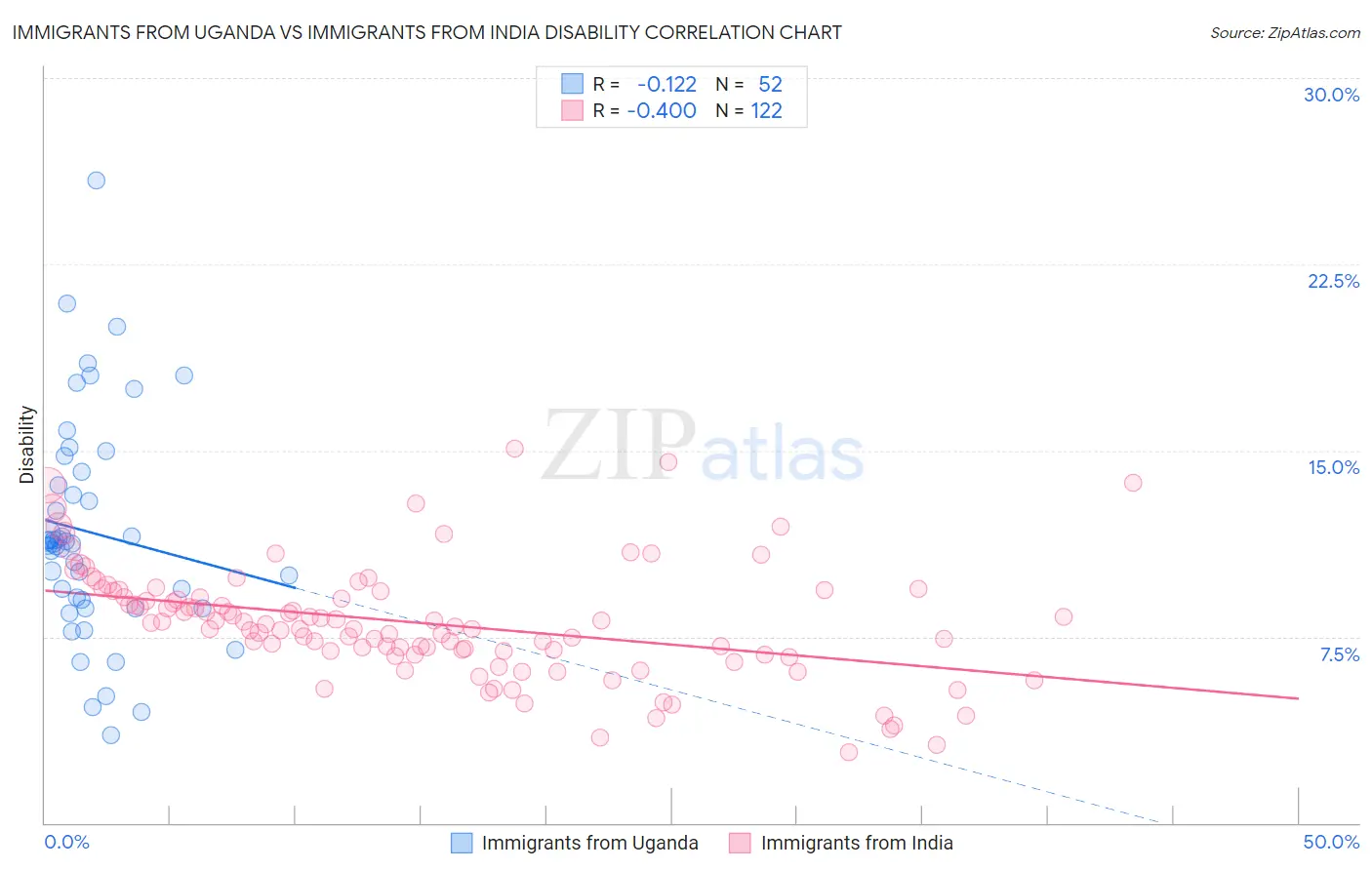 Immigrants from Uganda vs Immigrants from India Disability