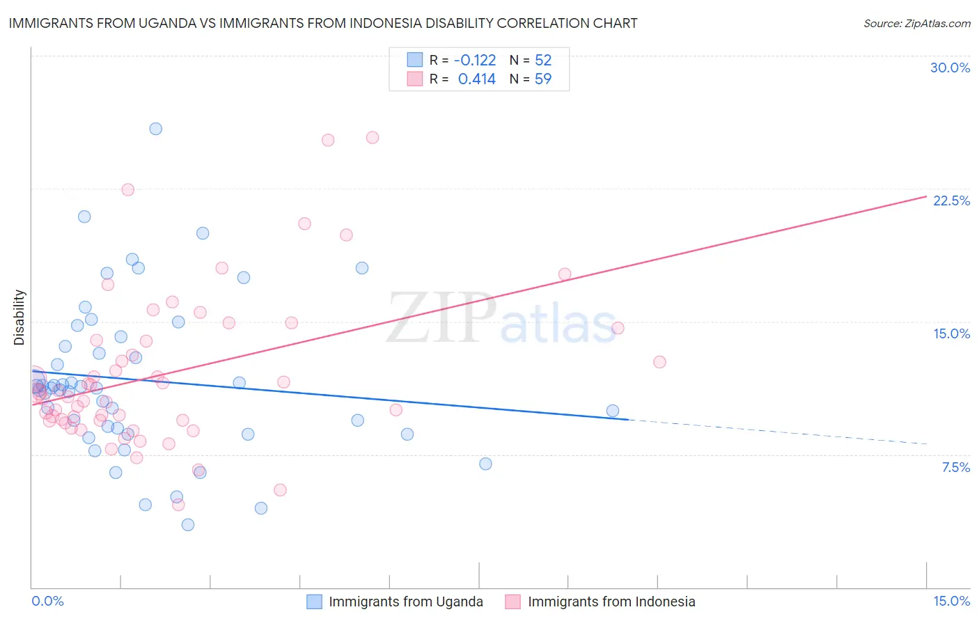 Immigrants from Uganda vs Immigrants from Indonesia Disability
