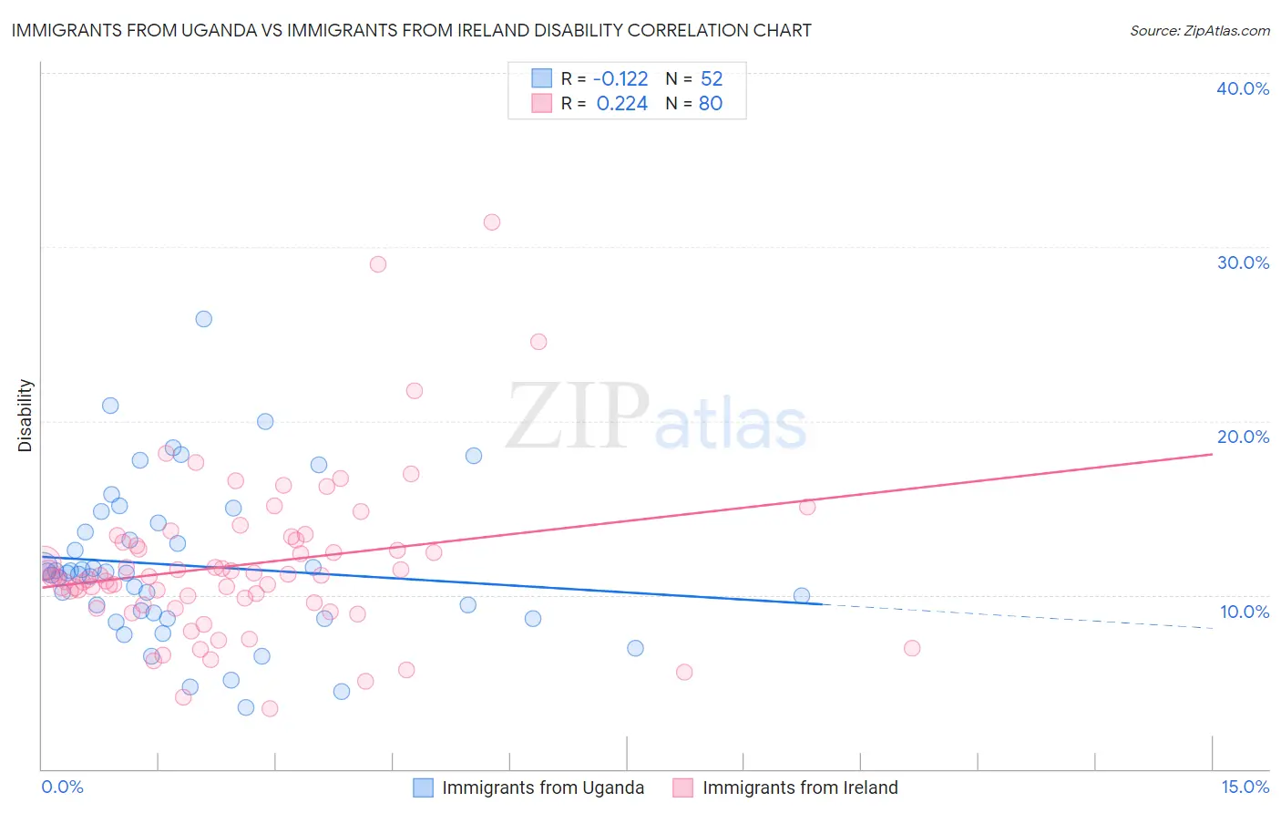 Immigrants from Uganda vs Immigrants from Ireland Disability