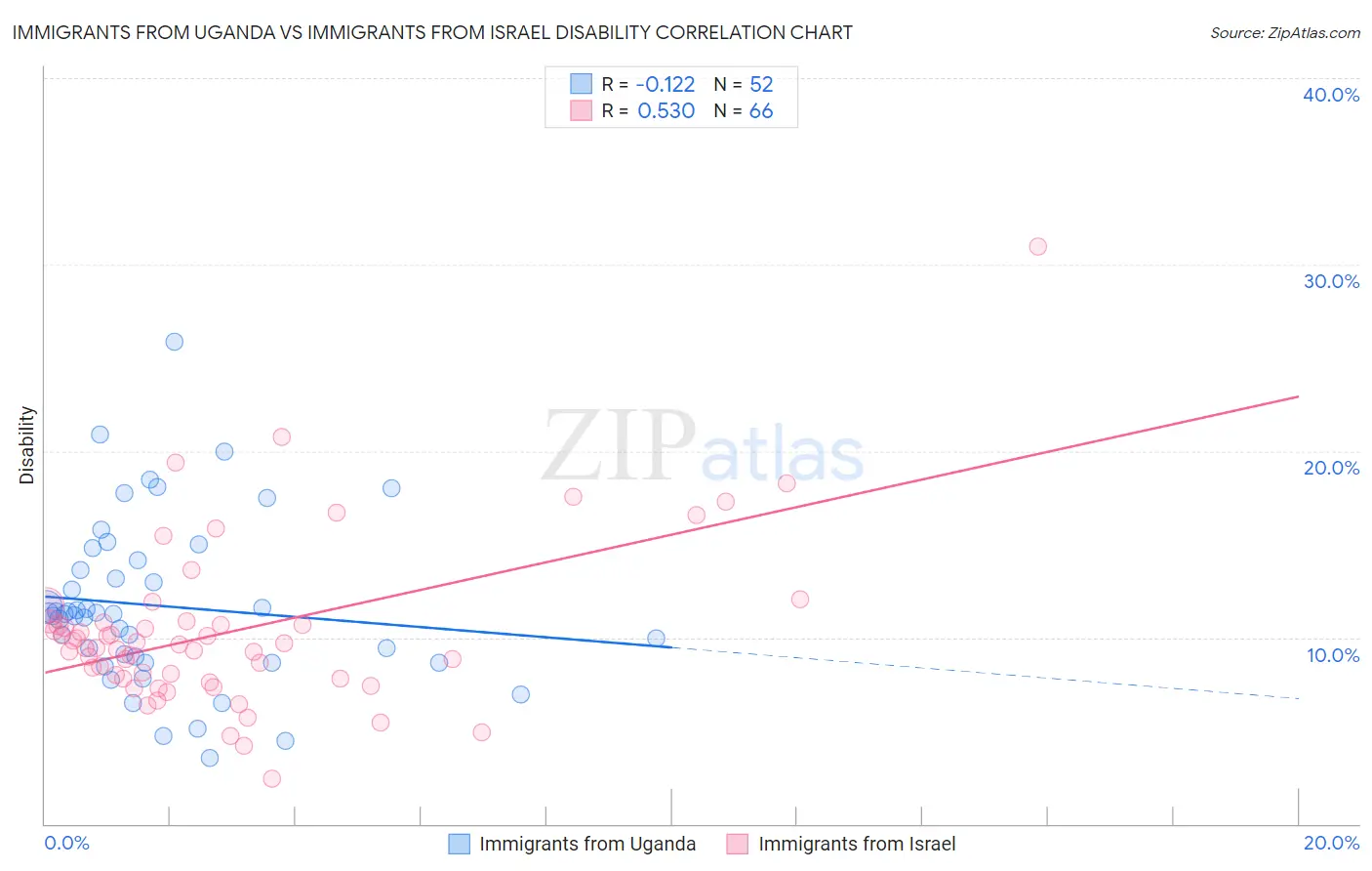 Immigrants from Uganda vs Immigrants from Israel Disability