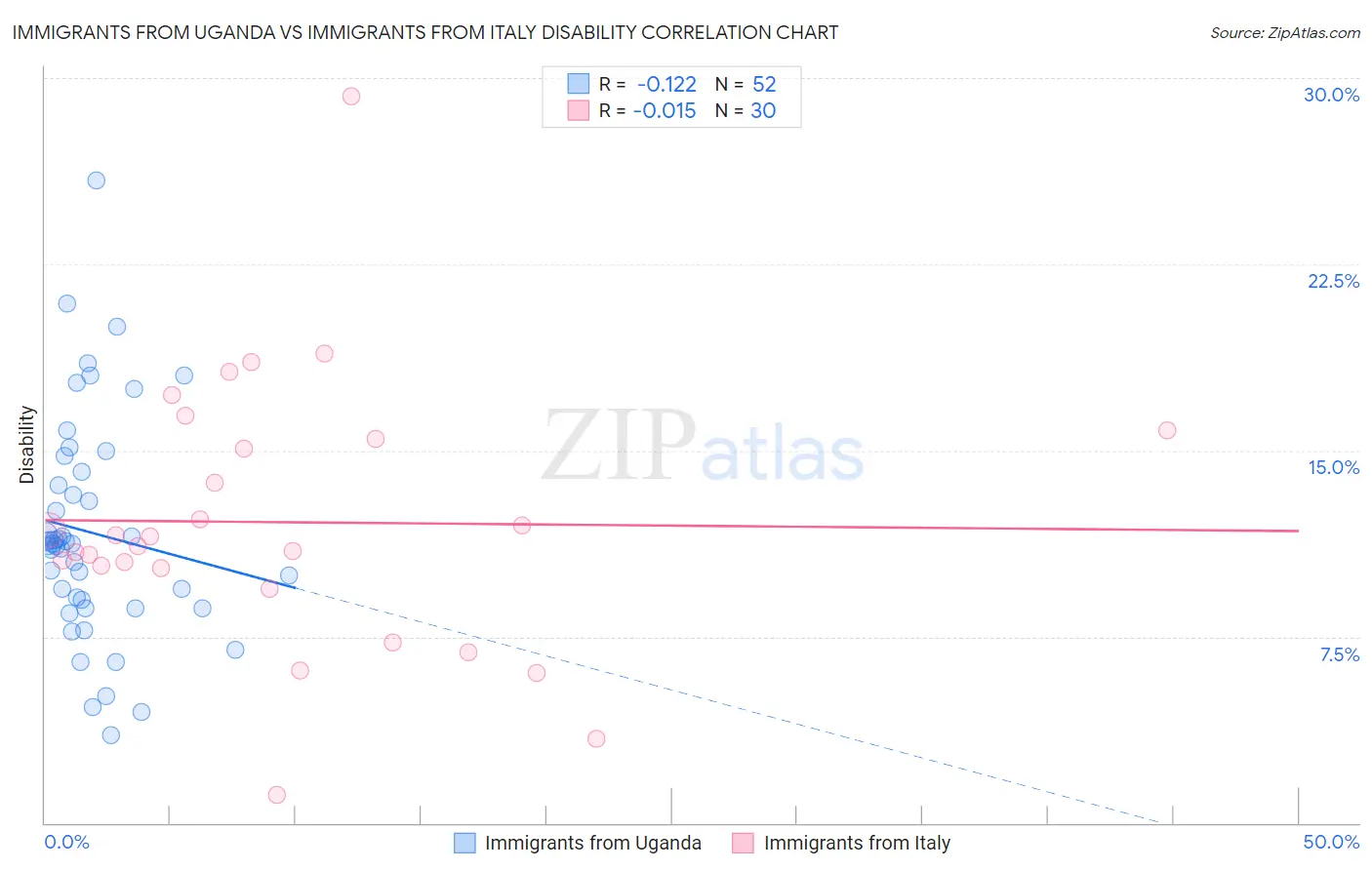 Immigrants from Uganda vs Immigrants from Italy Disability