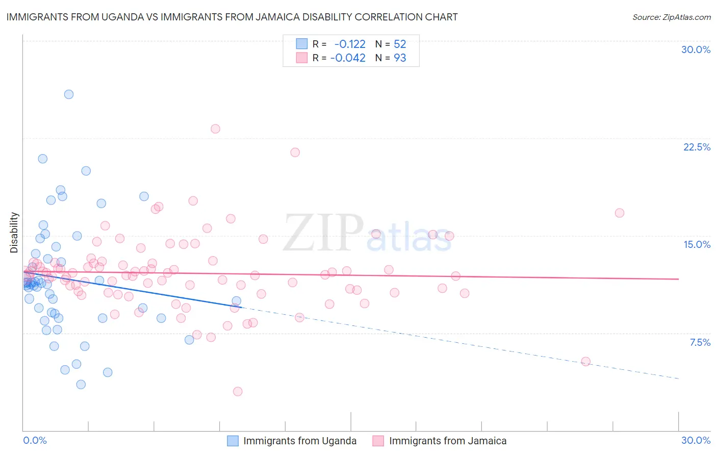 Immigrants from Uganda vs Immigrants from Jamaica Disability