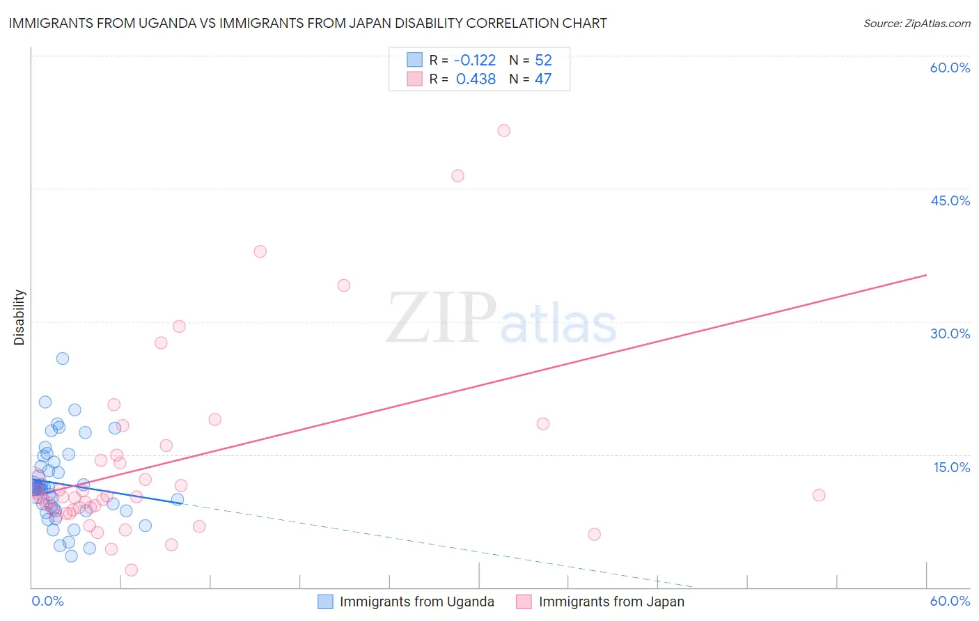 Immigrants from Uganda vs Immigrants from Japan Disability