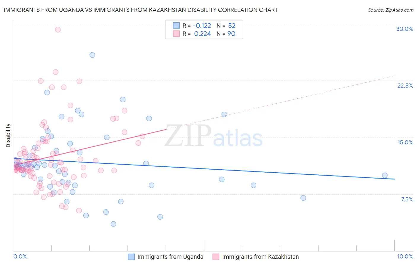 Immigrants from Uganda vs Immigrants from Kazakhstan Disability