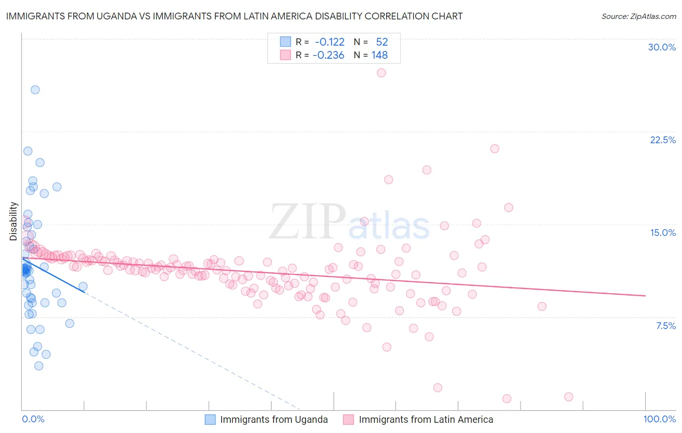 Immigrants from Uganda vs Immigrants from Latin America Disability