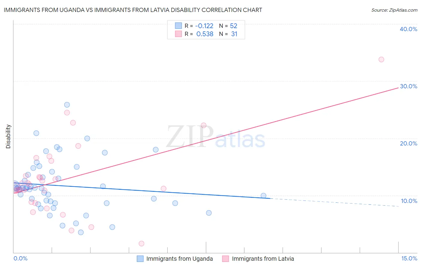 Immigrants from Uganda vs Immigrants from Latvia Disability