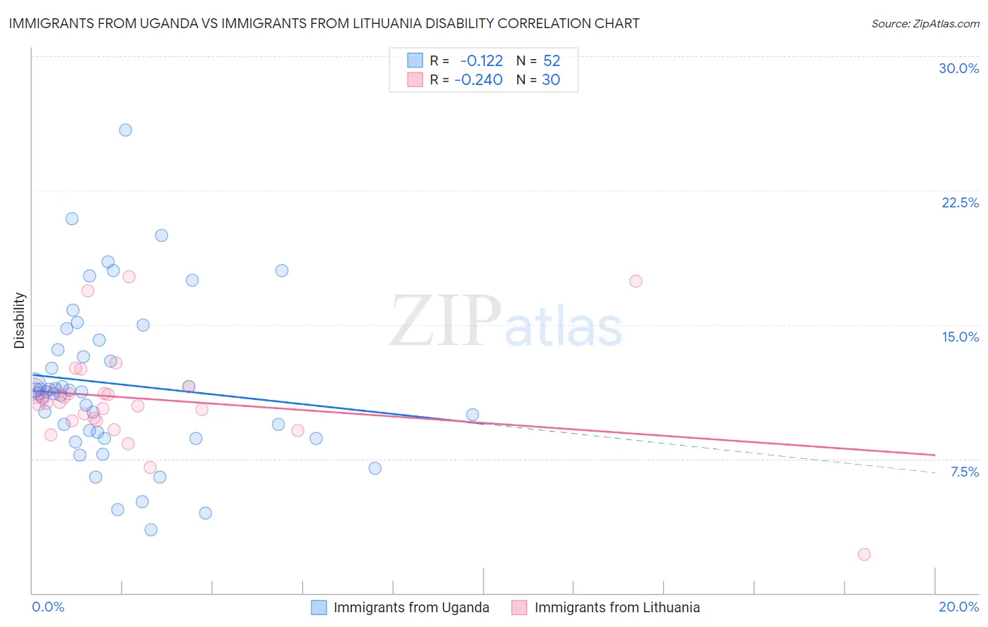 Immigrants from Uganda vs Immigrants from Lithuania Disability