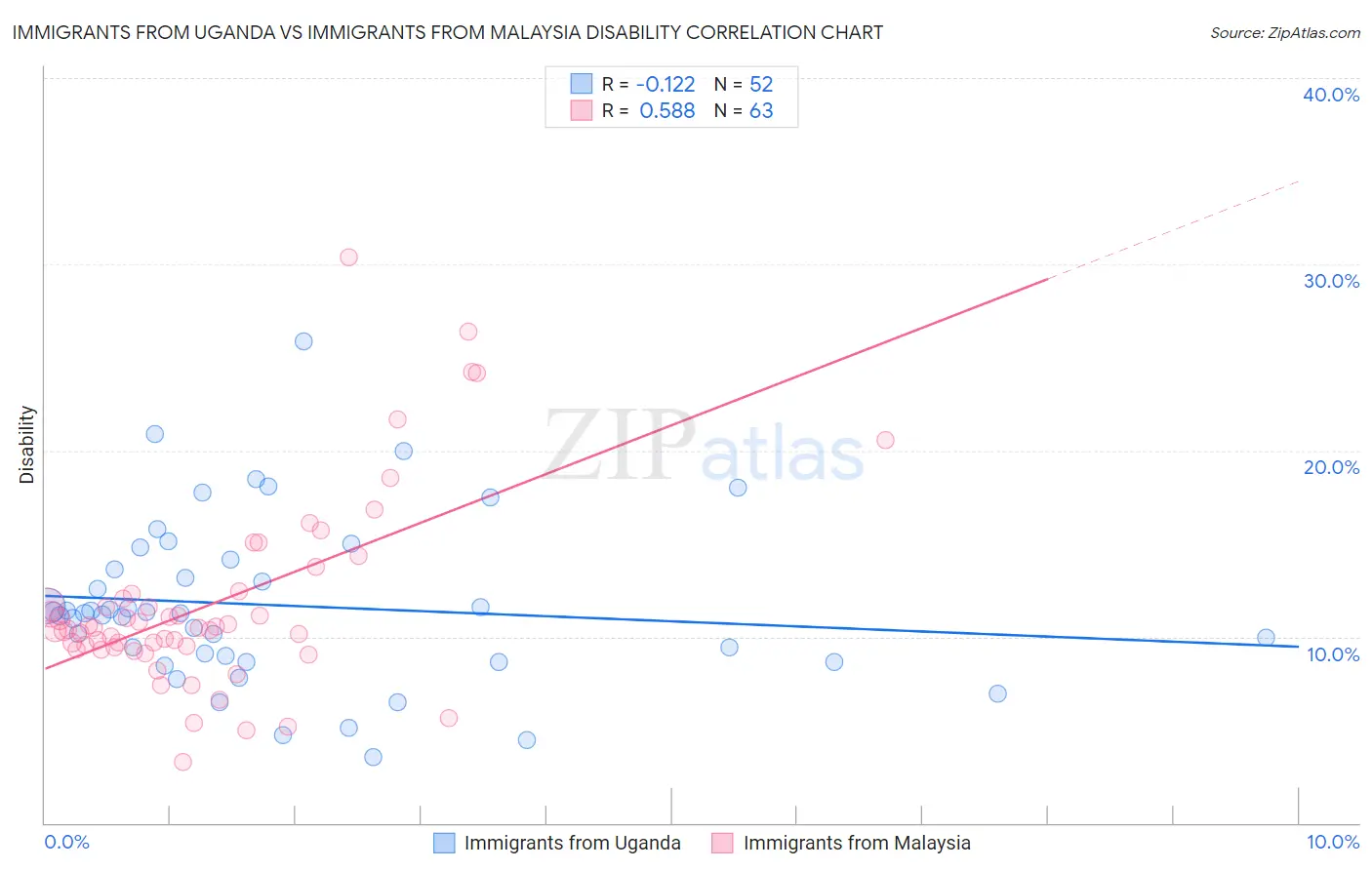 Immigrants from Uganda vs Immigrants from Malaysia Disability