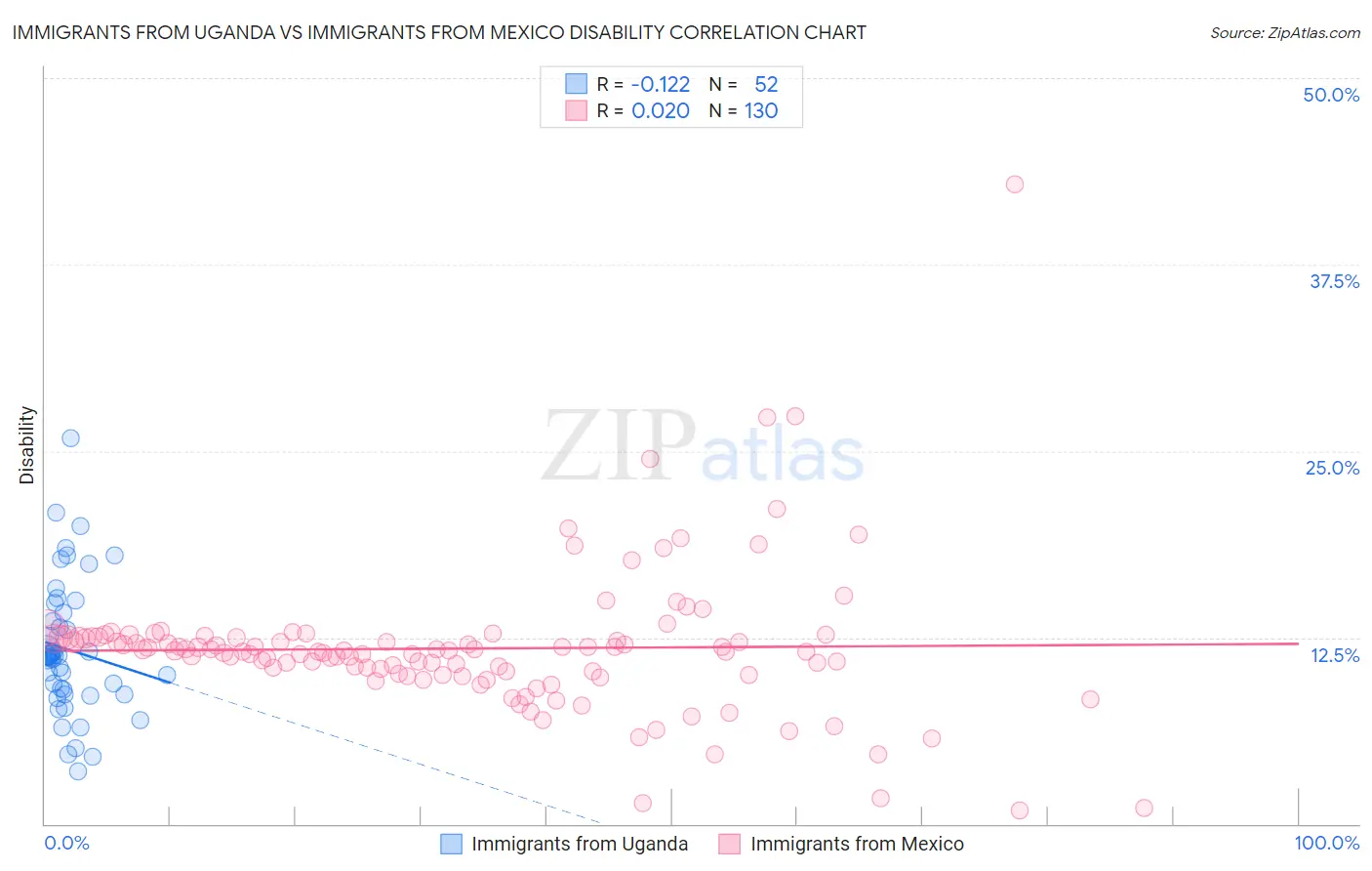 Immigrants from Uganda vs Immigrants from Mexico Disability