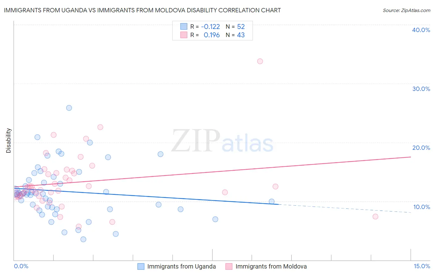 Immigrants from Uganda vs Immigrants from Moldova Disability