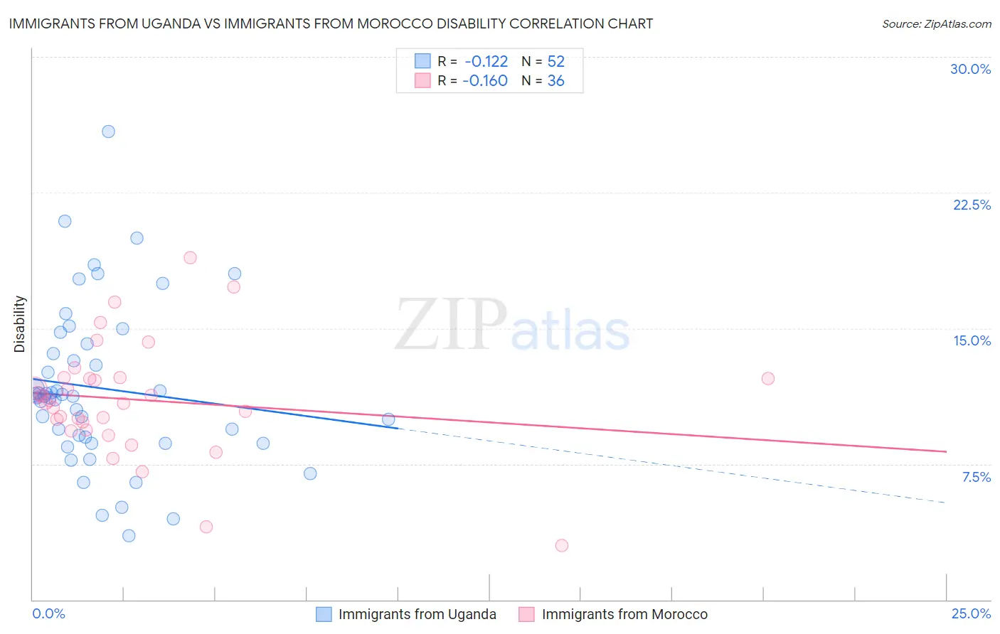 Immigrants from Uganda vs Immigrants from Morocco Disability