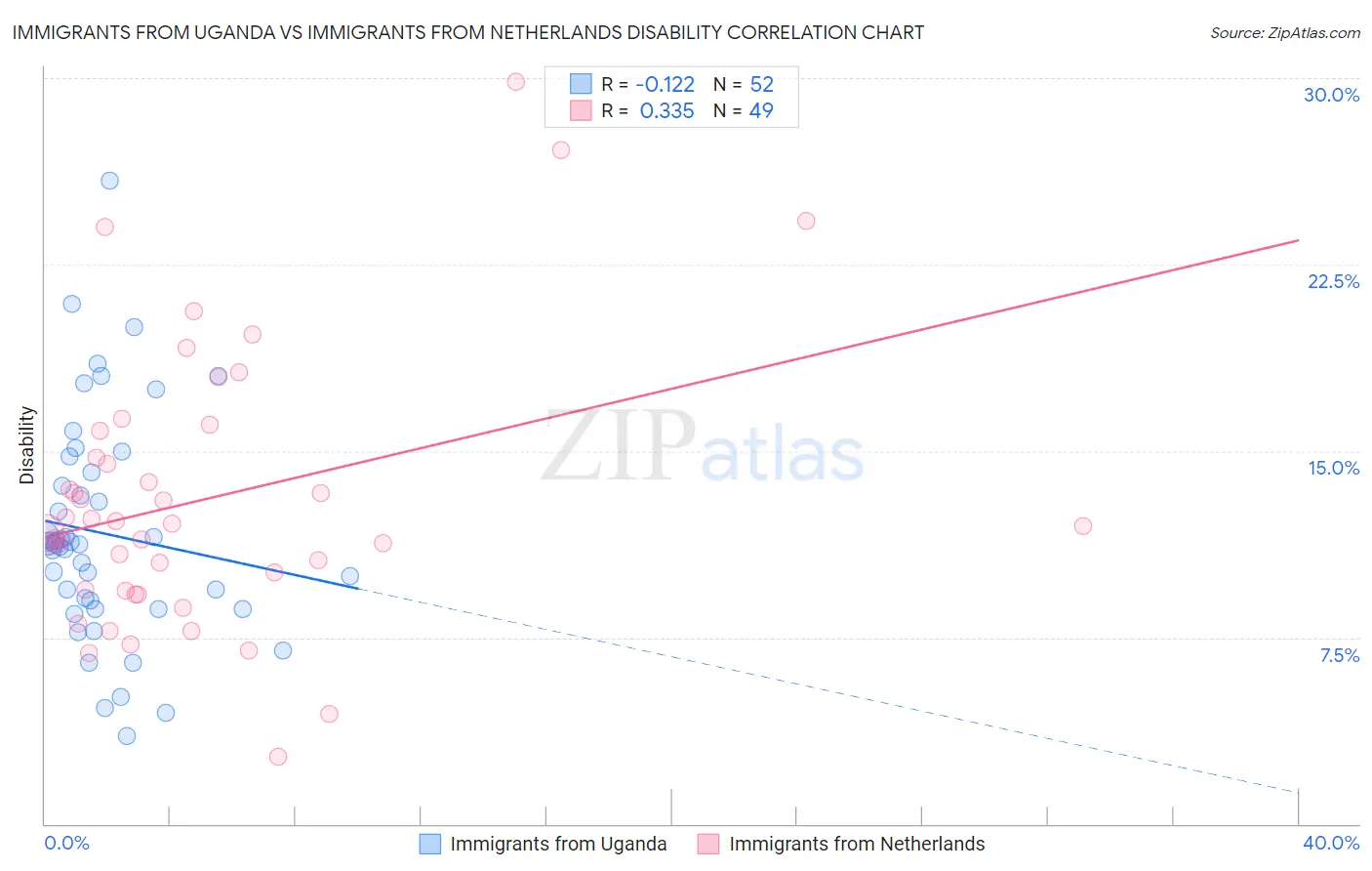 Immigrants from Uganda vs Immigrants from Netherlands Disability