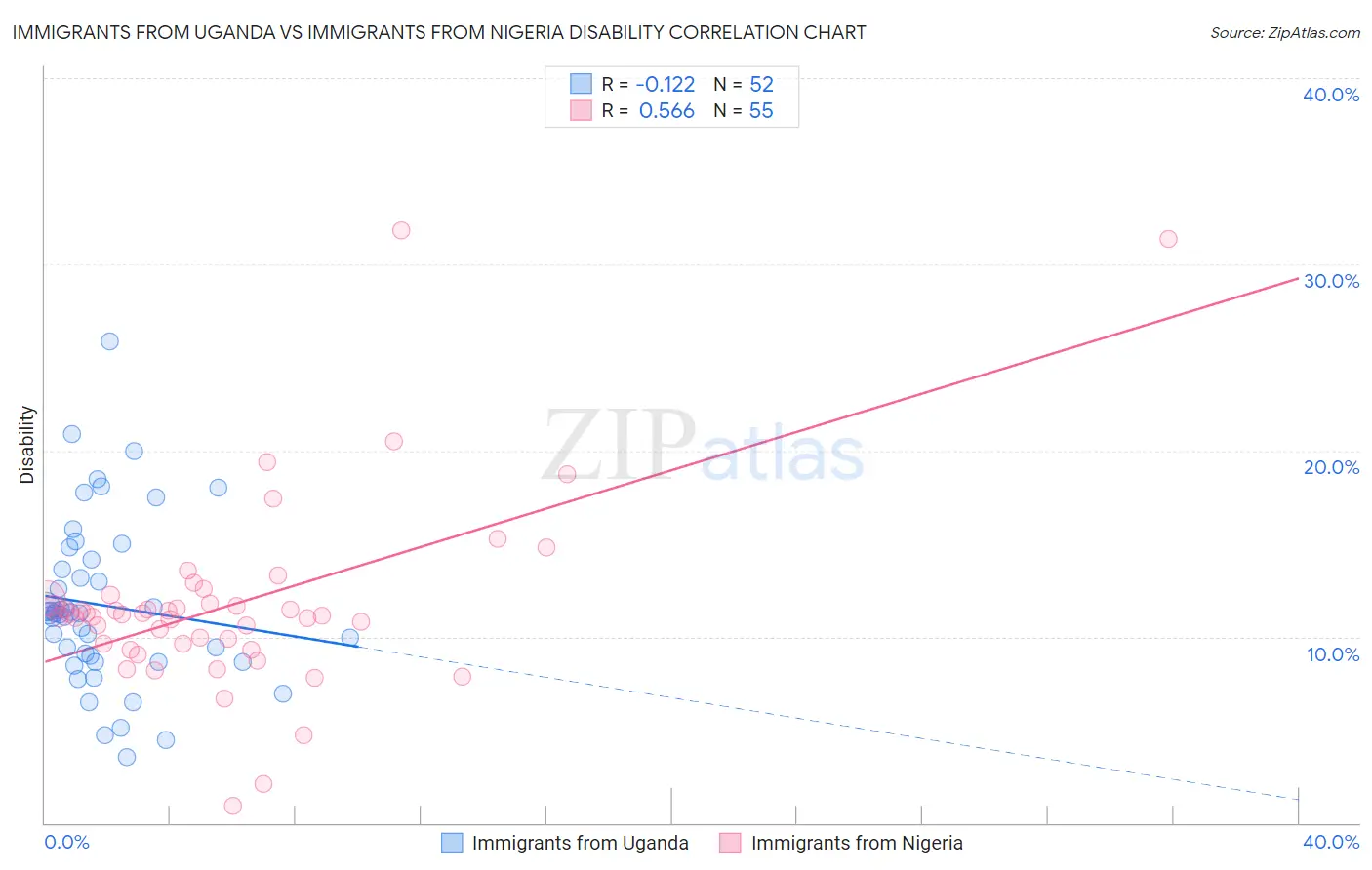 Immigrants from Uganda vs Immigrants from Nigeria Disability