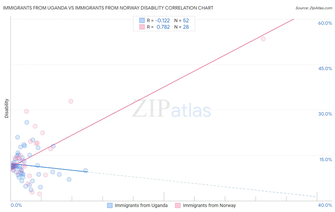 Immigrants from Uganda vs Immigrants from Norway Disability