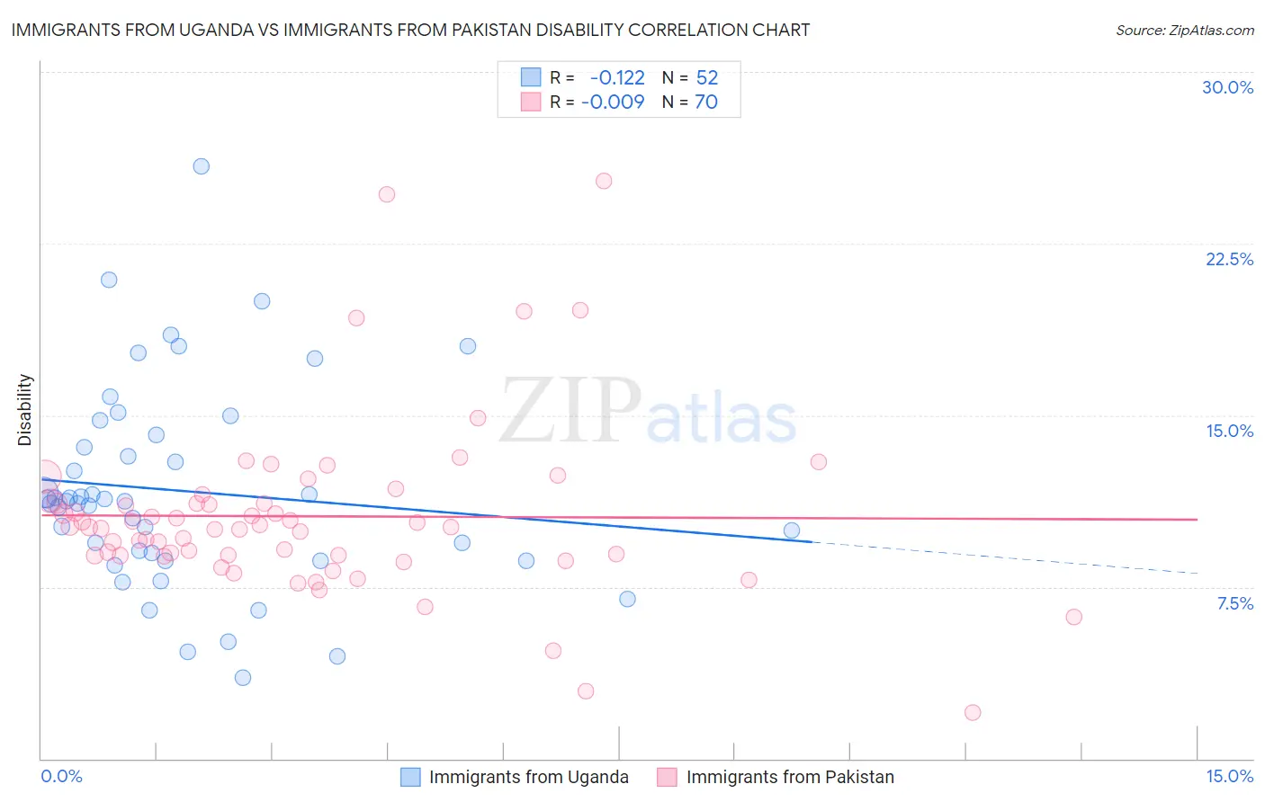Immigrants from Uganda vs Immigrants from Pakistan Disability