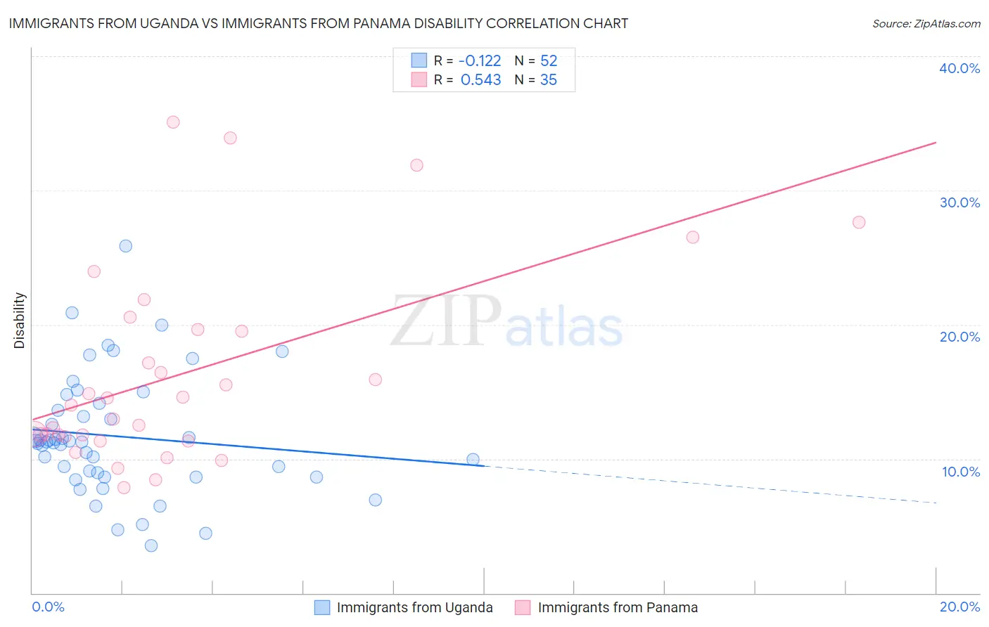 Immigrants from Uganda vs Immigrants from Panama Disability