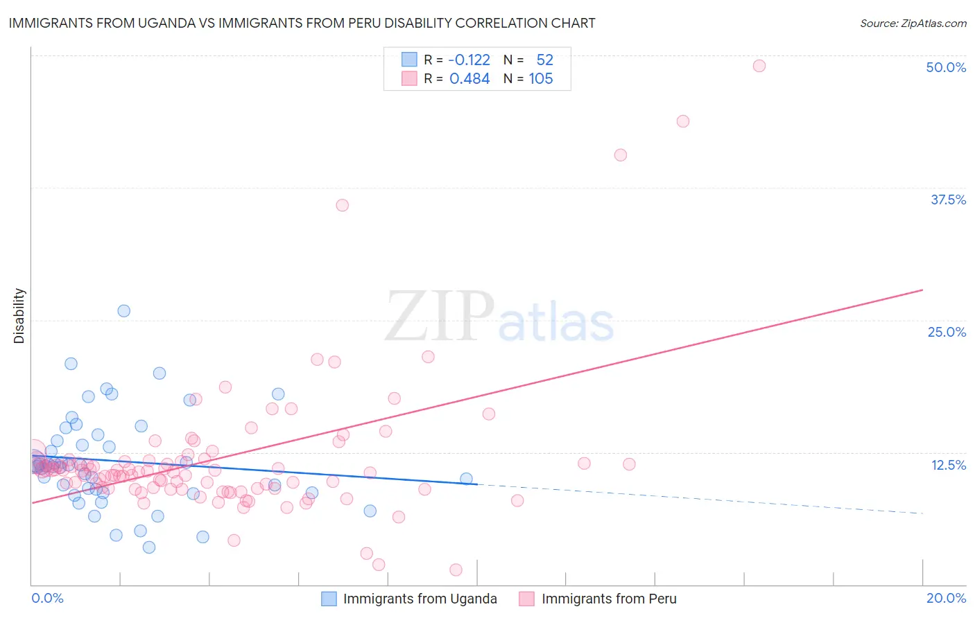 Immigrants from Uganda vs Immigrants from Peru Disability