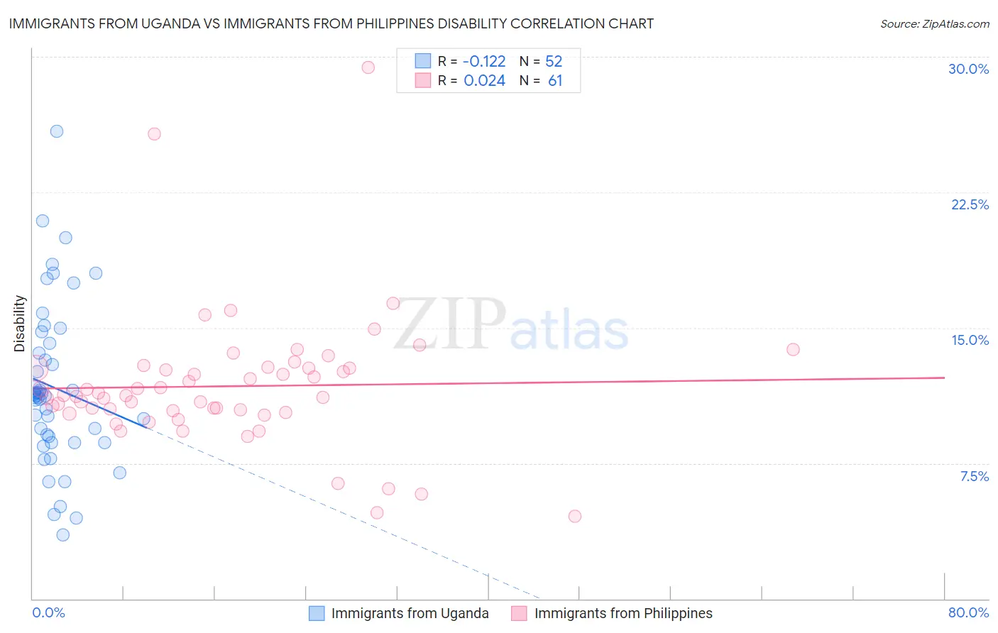 Immigrants from Uganda vs Immigrants from Philippines Disability