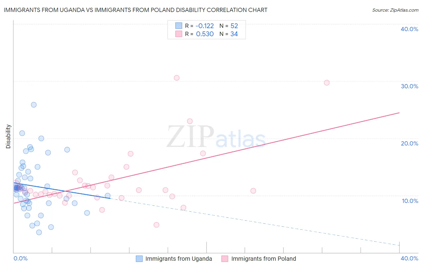 Immigrants from Uganda vs Immigrants from Poland Disability