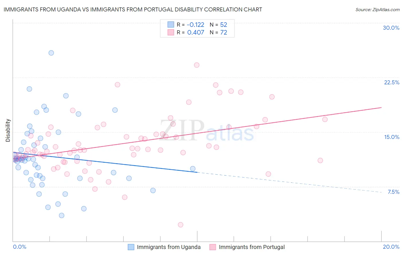 Immigrants from Uganda vs Immigrants from Portugal Disability