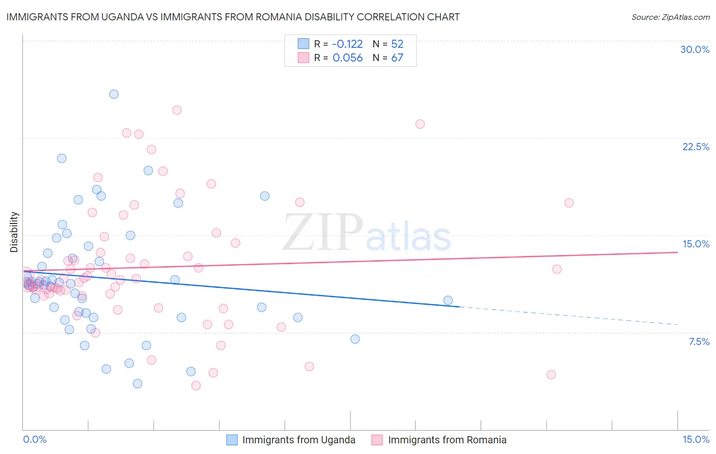 Immigrants from Uganda vs Immigrants from Romania Disability