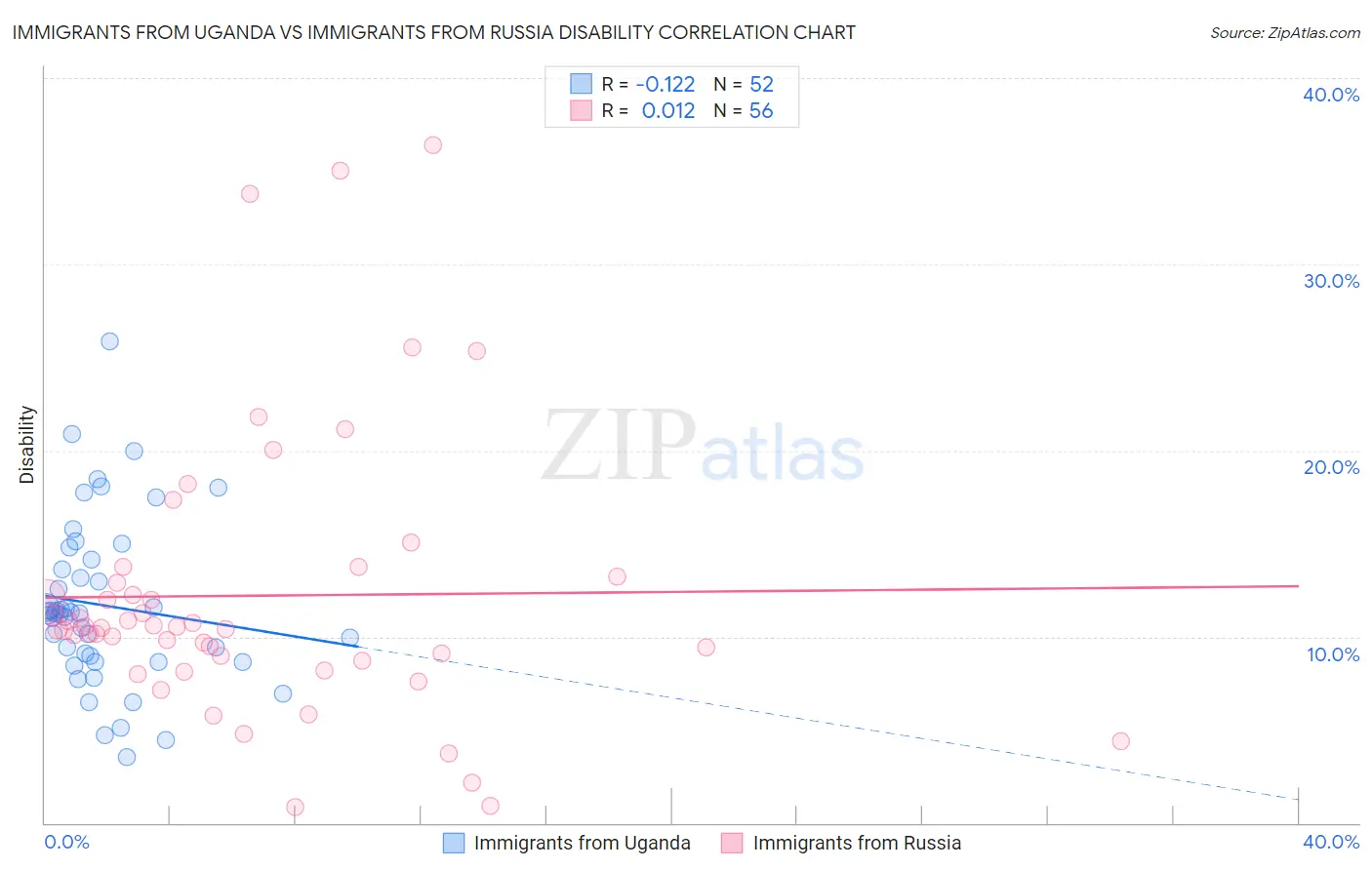 Immigrants from Uganda vs Immigrants from Russia Disability