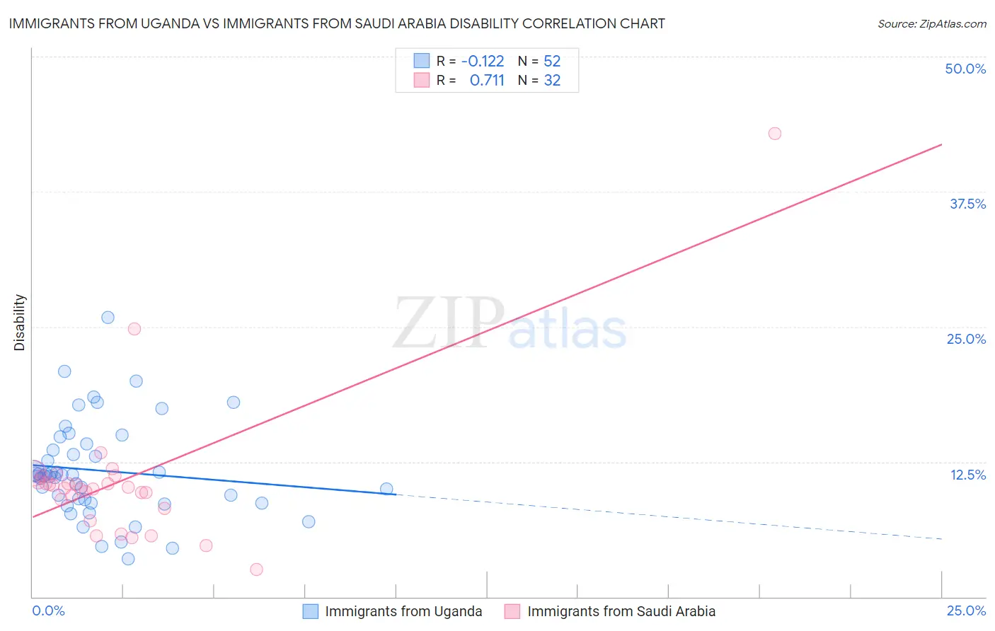 Immigrants from Uganda vs Immigrants from Saudi Arabia Disability