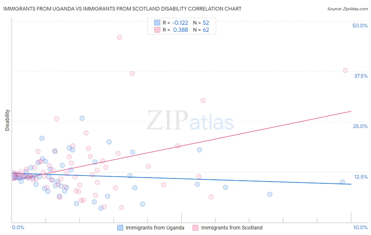 Immigrants from Uganda vs Immigrants from Scotland Disability