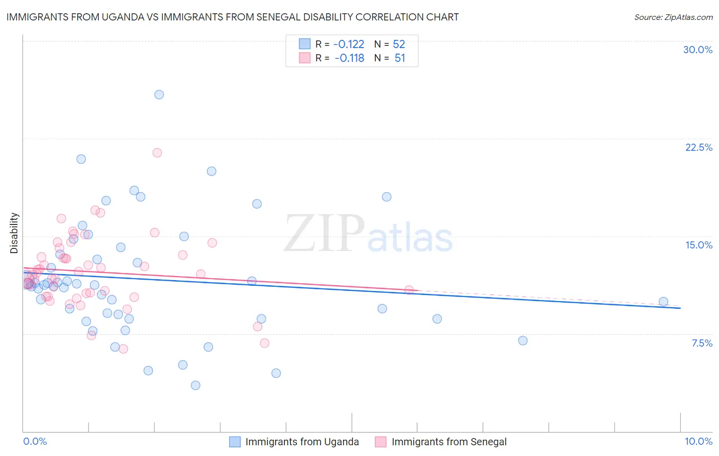 Immigrants from Uganda vs Immigrants from Senegal Disability